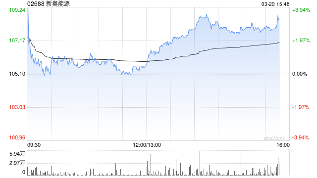 Wellington增持新奥能源约52.89万股 每股作价约102.62港元