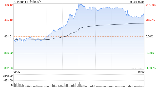 金山办公股价大涨12% 跃升成A股第四高价股