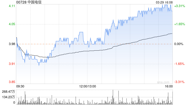 GIC Private Limited减持中国电信2487.2万股 每股作价约4.16港元