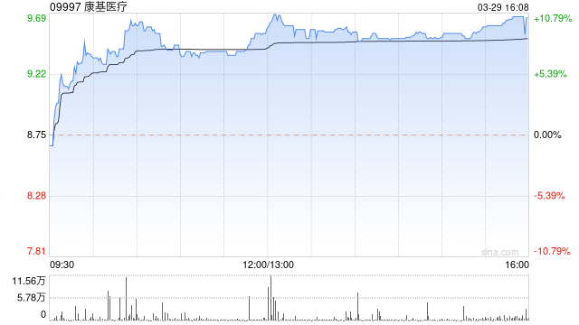 康基医疗午盘涨超10% 全年归母利润4.79亿元同比增长4.8%