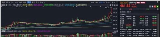 大爆发！2000亿办公巨头大讲GPT新故事，今年已涨超70%！这些基金提前埋伏，狠赚一波！