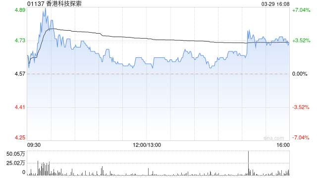 香港科技探索发布年度业绩 股东应占溢利2.12亿港元同比增长1335.75%