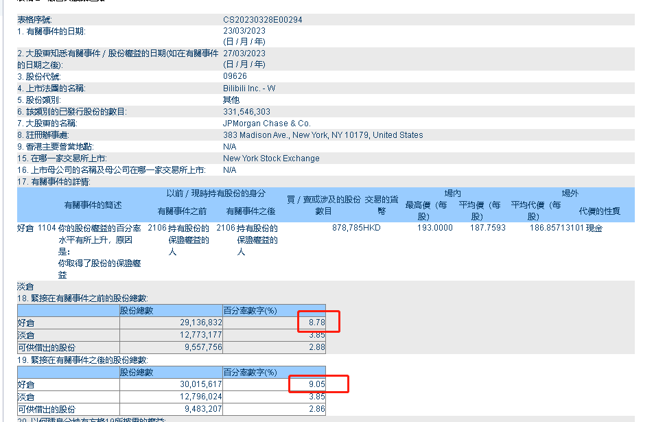 哔哩哔哩：摩根大通在哔哩哔哩H股的持股比例从8.78%增至9.05%