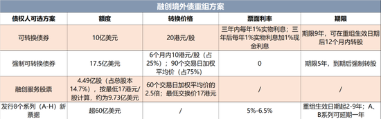 孙宏斌把债权人绑在同一条船上