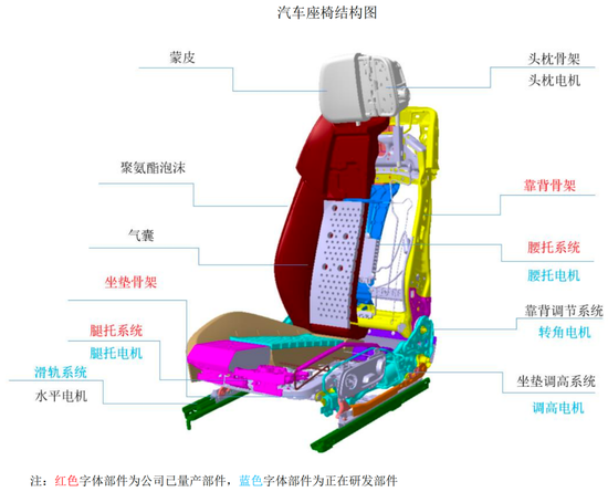 汽车供应链层层压榨，这个座椅IPO快散架了