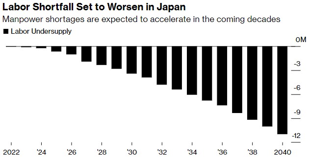 劳动人口将缺1100万！老龄化太严重，日本经济很绝望