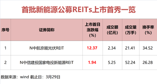 逼近1000亿！创新产品首秀，双双领涨