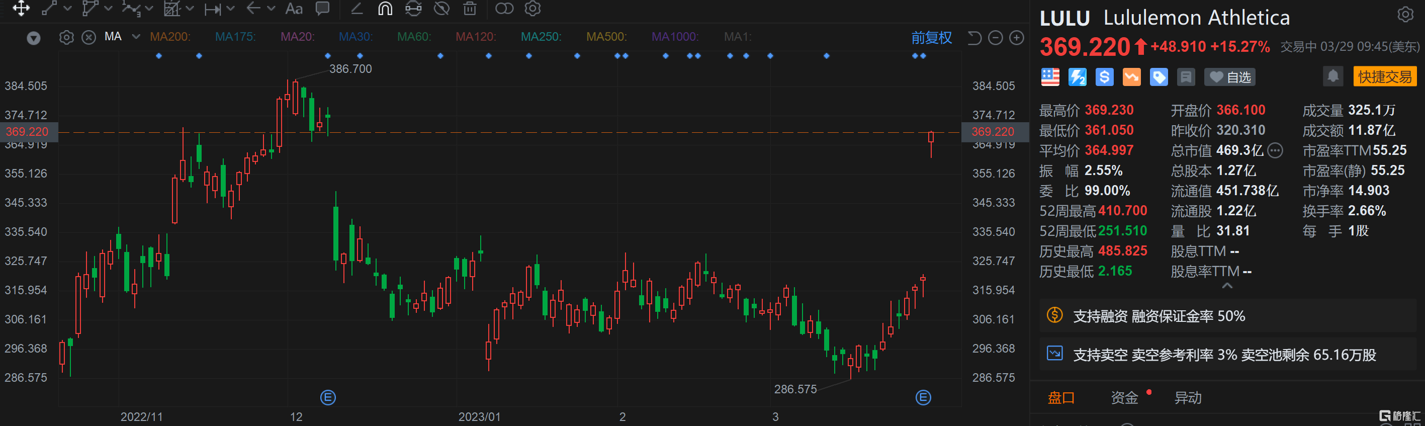 露露乐蒙涨超15% Q4业绩、Q1营收指引均超预期