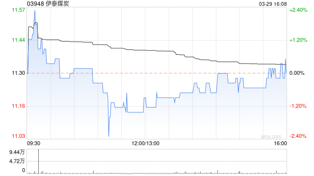 伊泰煤炭公布2022年业绩 归母净利润约109.75亿元同比增长26.98%