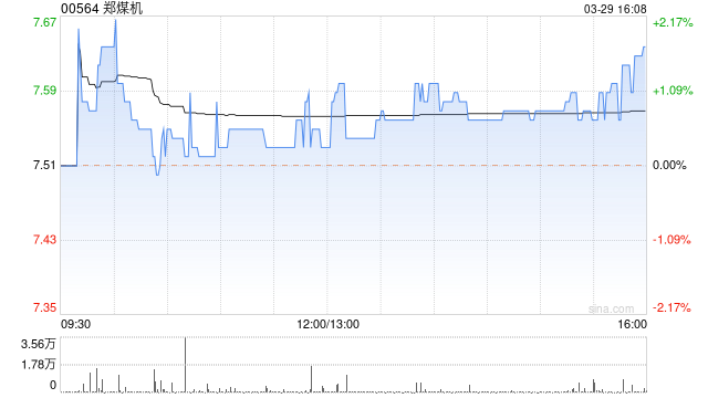 郑煤机发布年度业绩 归母净利润25.38亿元同比增加30.31%