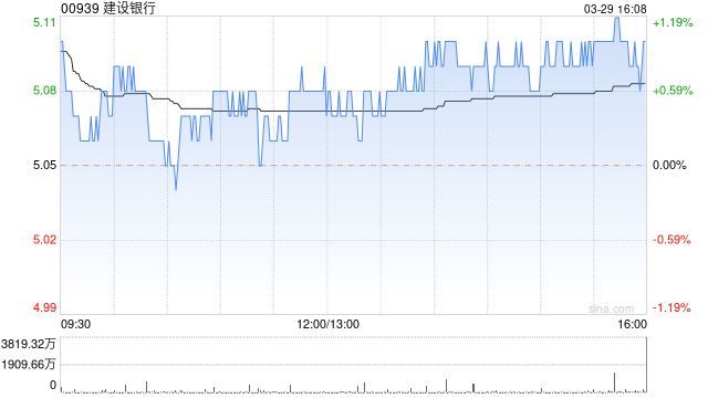 建设银行公布2022年业绩 净利润3231.66亿元同比增长6.33%