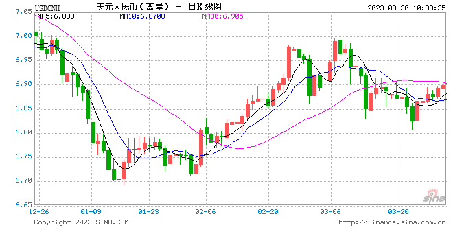 离岸人民币快速走弱，跌破6.90！日内贬值逾100点