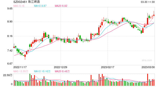 成本上涨，珠江啤酒2022年增收不增利， 要走高端化路线