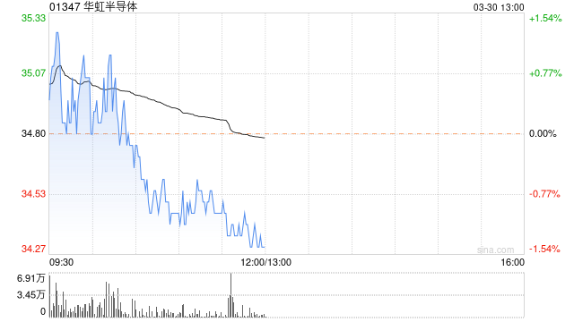 华虹半导体2022年年度母公司拥有人应占溢利为4.499亿美元 同比上升72.1%