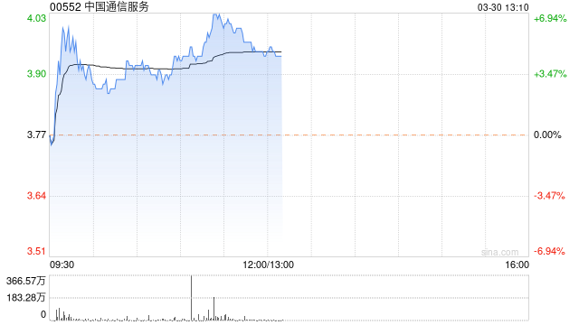 中国通信服务早盘涨近6% 2022年全年净利润同比增长6.4%