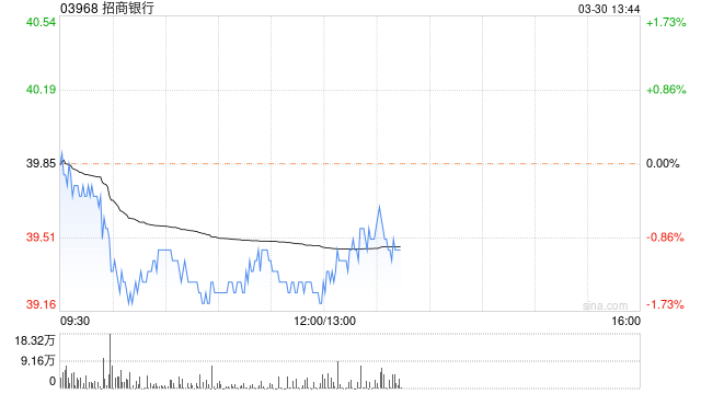 高盛：维持招商银行中性评级 目标价43.27港元