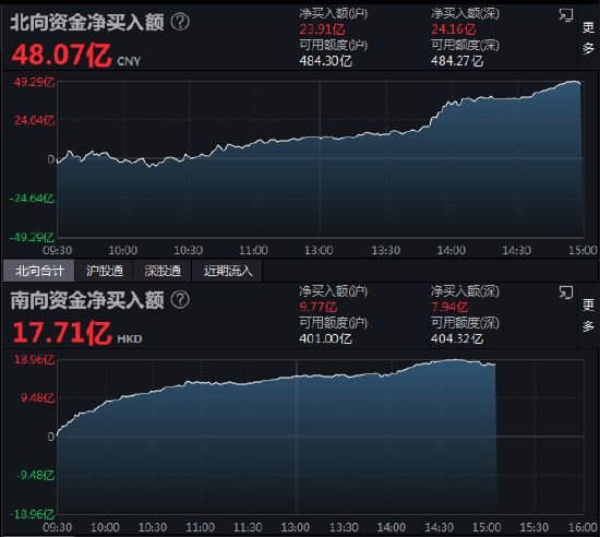 收评：北向资金净买入48.07亿元 沪股通净买入23.91亿元