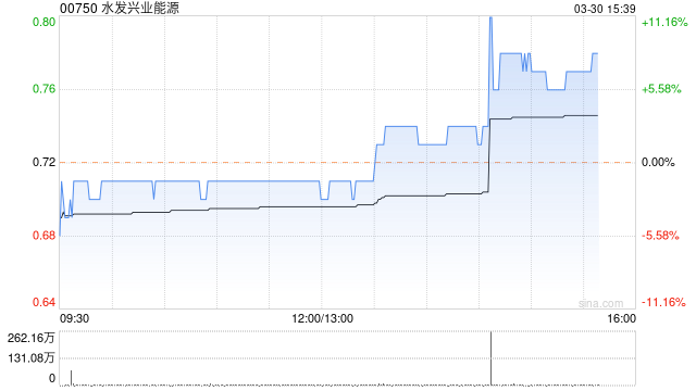 水发兴业能源午盘升逾7% 2022年录得溢利2112.3万元