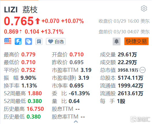 荔枝盘前大涨近14% 转换至纳斯达克资本市场申请获批