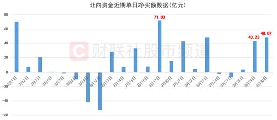 北向爆买再度开启！“股王”茅台人气重归，半导体、酿酒获得热捧，这些方向也被重点关注