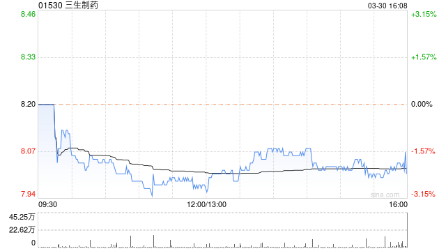 小摩增持三生制药约190.24万股 每股作价约7.71港元