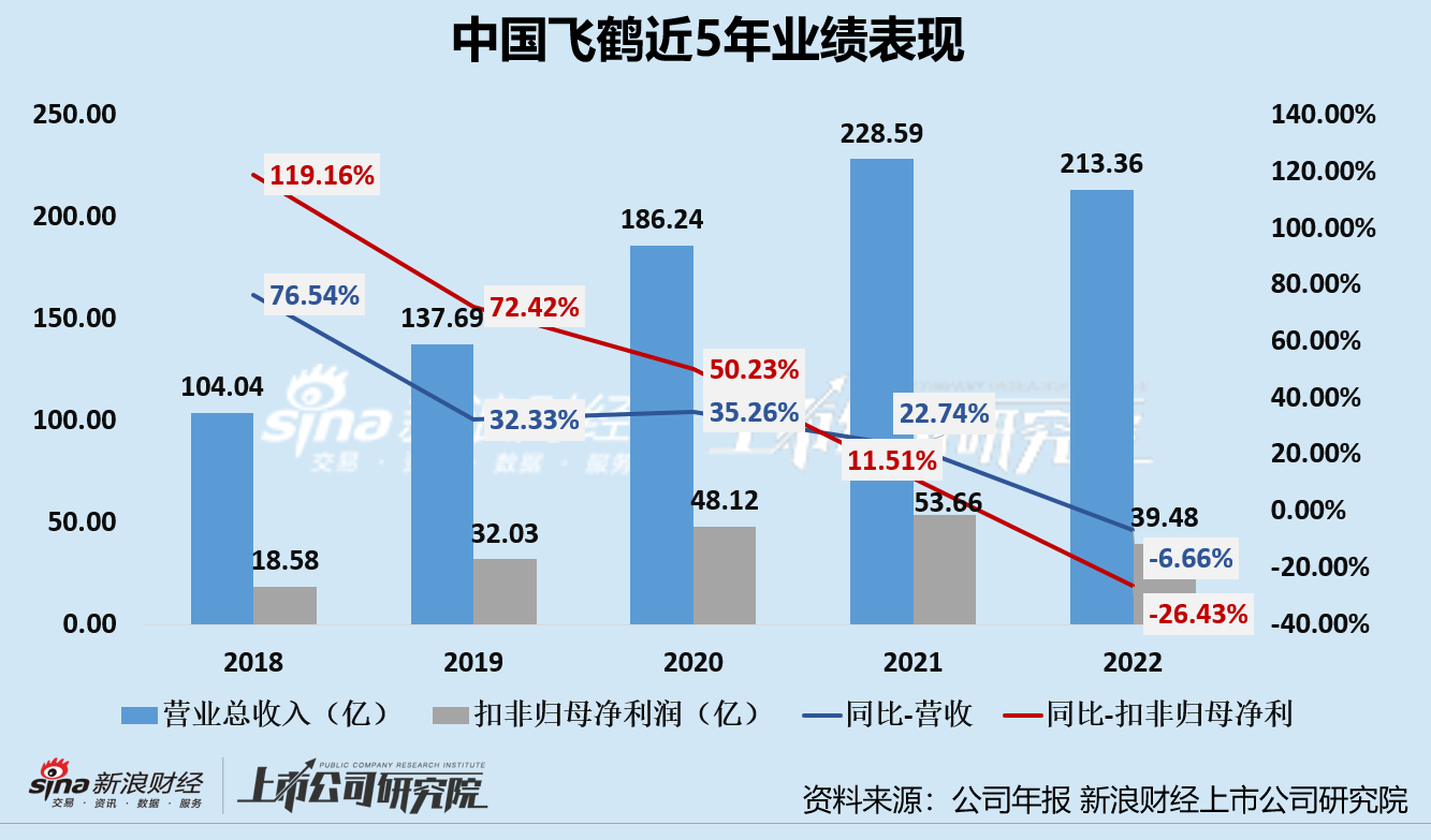 母婴年报观察|中国飞鹤业绩双降、毛利率下滑  库存难降、旧国标奶粉尚未出清