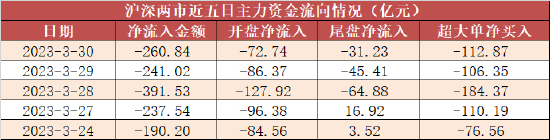 两市主力资金净流出261亿元 食品饮料等行业实现净流入