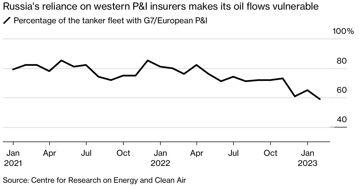 价格上限机制起作用了?超半数俄罗斯石油运输仍使用西方保险