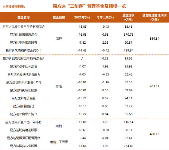 易方达三剑客1800亿完整持仓：张坤腰部股有大动作，陈皓大加仓，煤炭、啤酒股继续受青睐