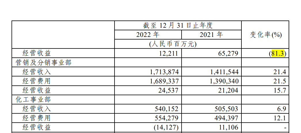 “三桶油”日赚近10亿！中海油利润翻倍，分析师：2023年油价仍保持高位