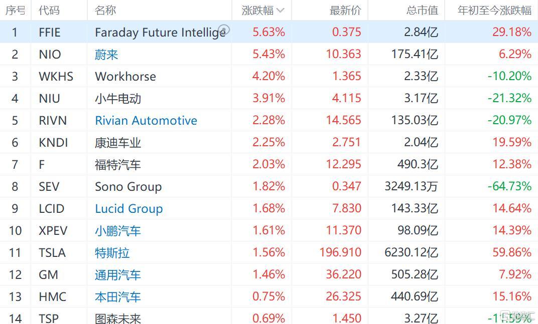 美股新能源车股普涨