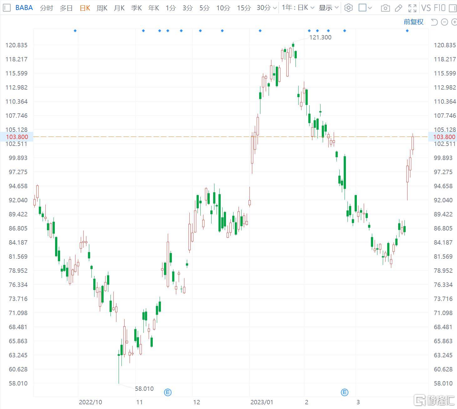 阿里巴巴涨4% 旗下物流部门据悉准备香港IPO