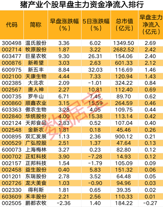 业绩下修公告发布，生猪养殖板块个股仍集体高开，行业产能持续去化，6股早盘主力资金净流入超亿元