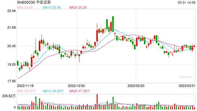 中信证券员工去年人均薪酬83.64万，同比降11.62%，董事长张佑君回应