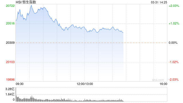 午评：港股恒指涨0.84%  恒生科指涨0.74%比亚迪电子涨近8%