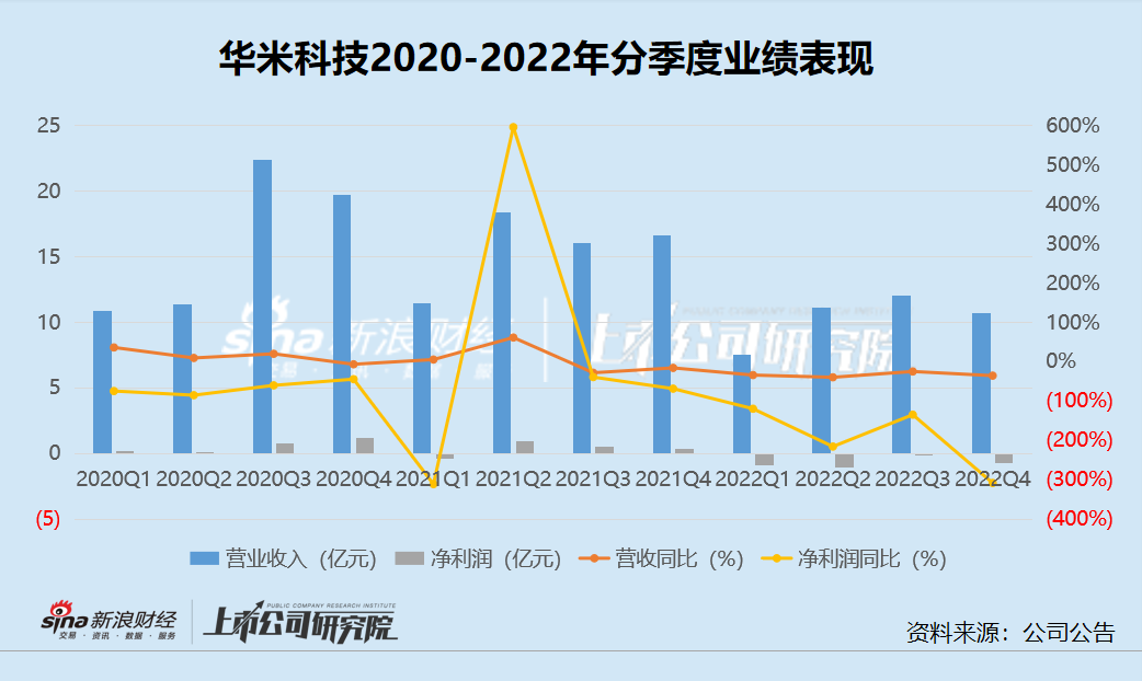 出货量倒退到不如2018年 华米科技由盈转亏、产品积压、竞争掉队