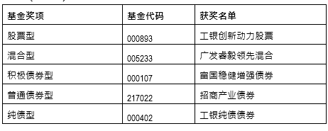 Morningstar晨星(中国)2023年度基金奖获奖名单揭晓 工银、广发、富国、招商产品上榜