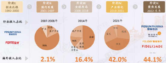 复星国际2022年报解读：四大子公司业绩稳定，创新和全球运营驱动增长