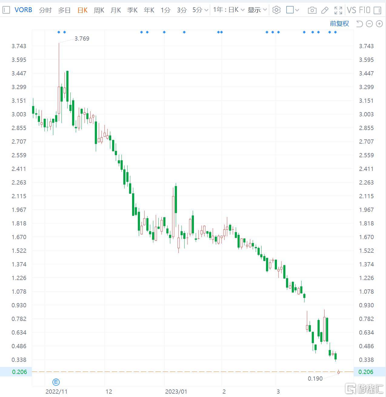 维珍轨道跌41% 或停止运营 并裁员85%