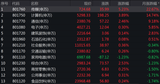 一个月涨超120%！3月十大牛股疯涨，原因找到了（附名单）