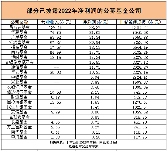 公募2022年净利润曝光，多家公司年赚超10亿