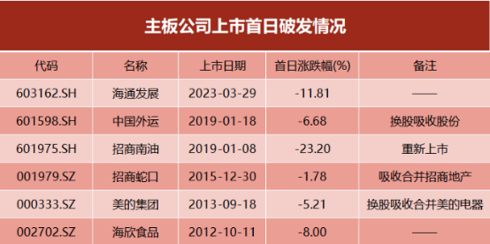 新股“画风”骤变！这只股票的走势10年未见！