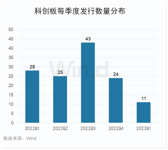 2023年一季度科创板榜单出炉：11家成功IPO，同比下降60.7%，合计融资178.49亿元，同比下降70.2%（附图）