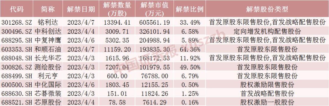 利好来了！下周解禁174亿元，全年最低！铭利达解禁超60亿元，中科创达、中复神鹰解禁市值居前（附名单）