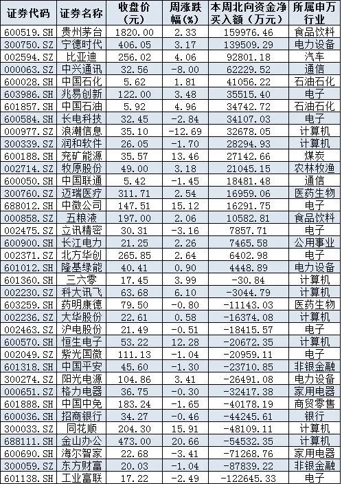 北向资金连续三周加仓超百亿元，下周10只新股发行！机构：A股企稳反弹可期