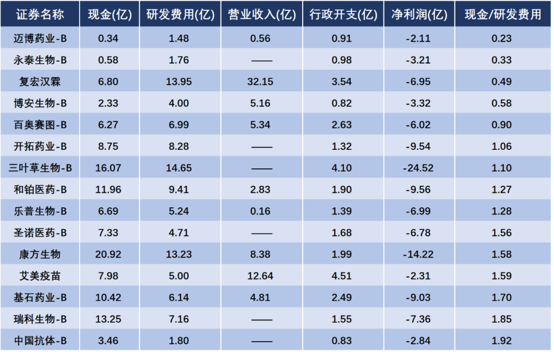 谁将是第一个现金枯竭的Biotech？15家公司账上现金不足以支撑2年的研发费用 迈博药业和永泰生物现金不足1亿