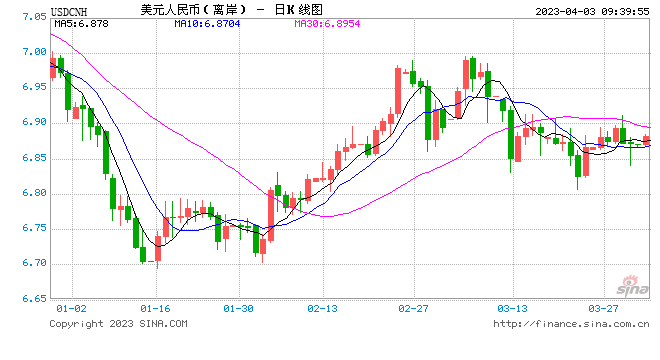 人民币中间价报6.8805，下调88点