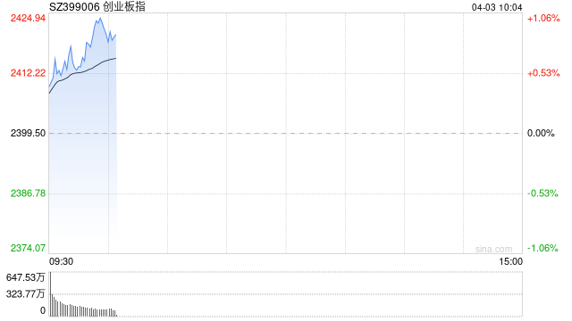快讯：创业板指拉升涨1% 半导体板块走强