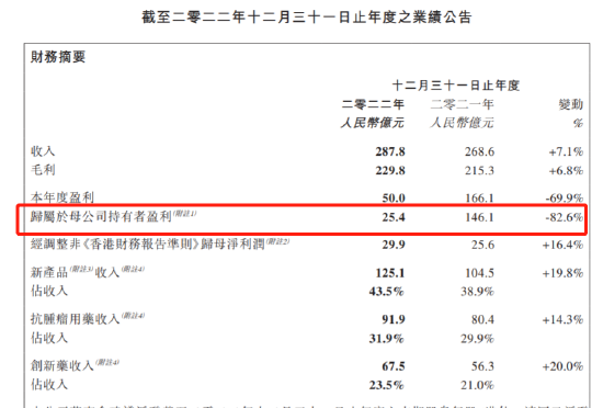 中国生物制药大跌8%，公司2022年归母公司净利润同比下滑82.6%