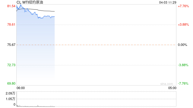 OPEC+组织再度大幅减产 美油冲上80美元大关